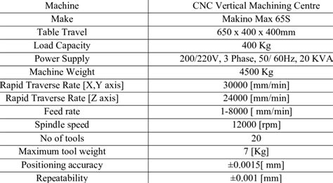 Technical Specifications of Machines 